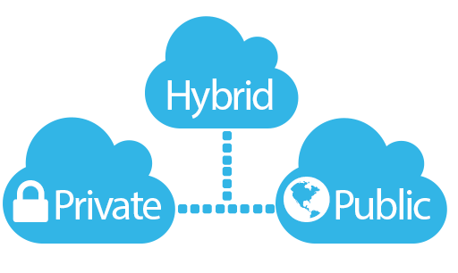 Private Cloud - Public Cloud - Hybrid Cloud