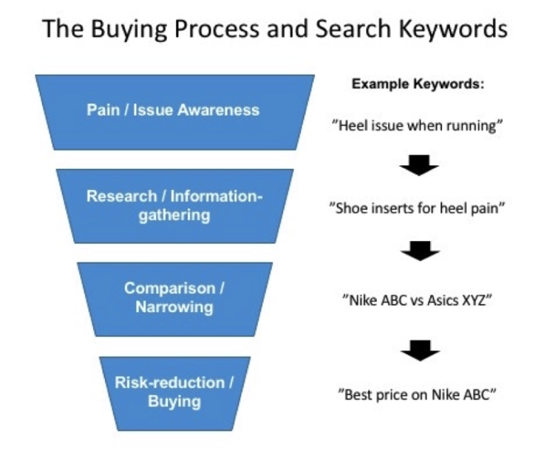 buyer keywords là gì