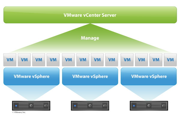 VMware vCenter Server là gì? Kiến trúc máy chỉ VMware vCenter Server.